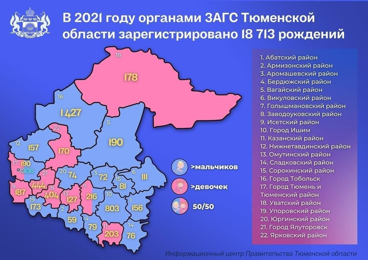 На 487 больше новорожденных мальчиков, чем девочек зарегистрировано в Тюменской  области в 2021 году - Новости Армизонского района