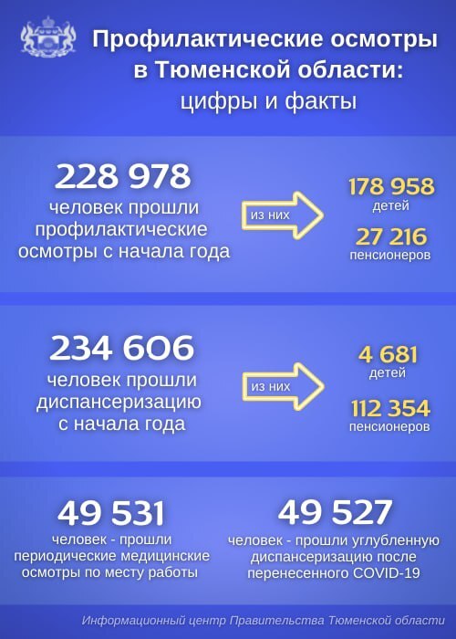 Тюмень население 2024 год. Диспансеризация 2022. Население Тюменской области на 2022. Тюмень население 2022. Диспансеризация детей 2022.